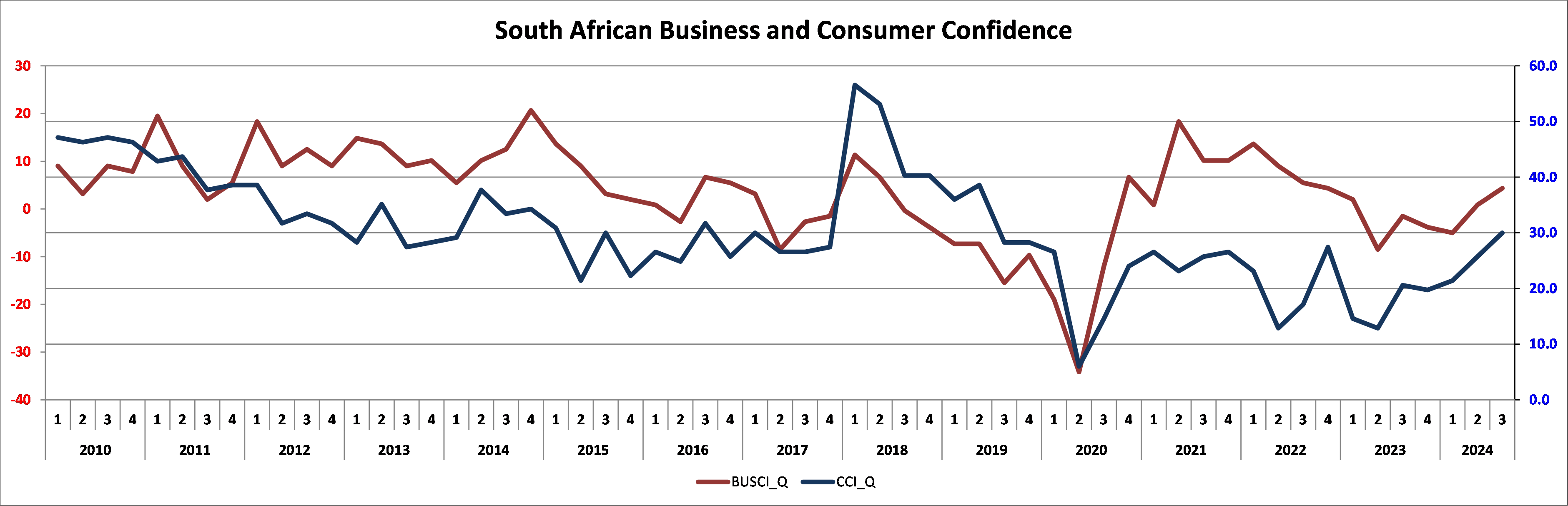 Business Consumer Confidence Graph | Aluma Capital (Pty) Ltd