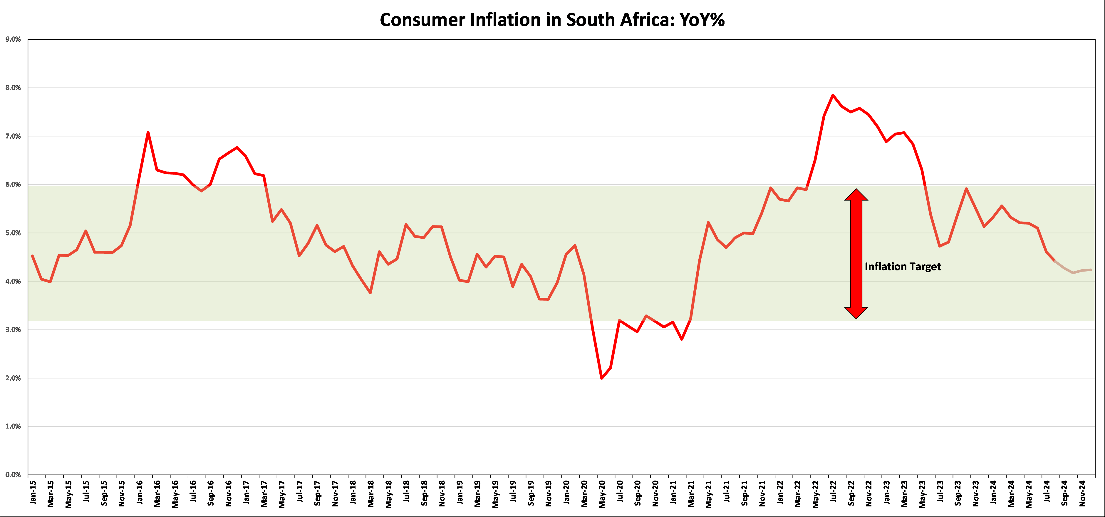 Consumer Inflation Year Over Year Difference | Aluma Capital (Pty) Ltd