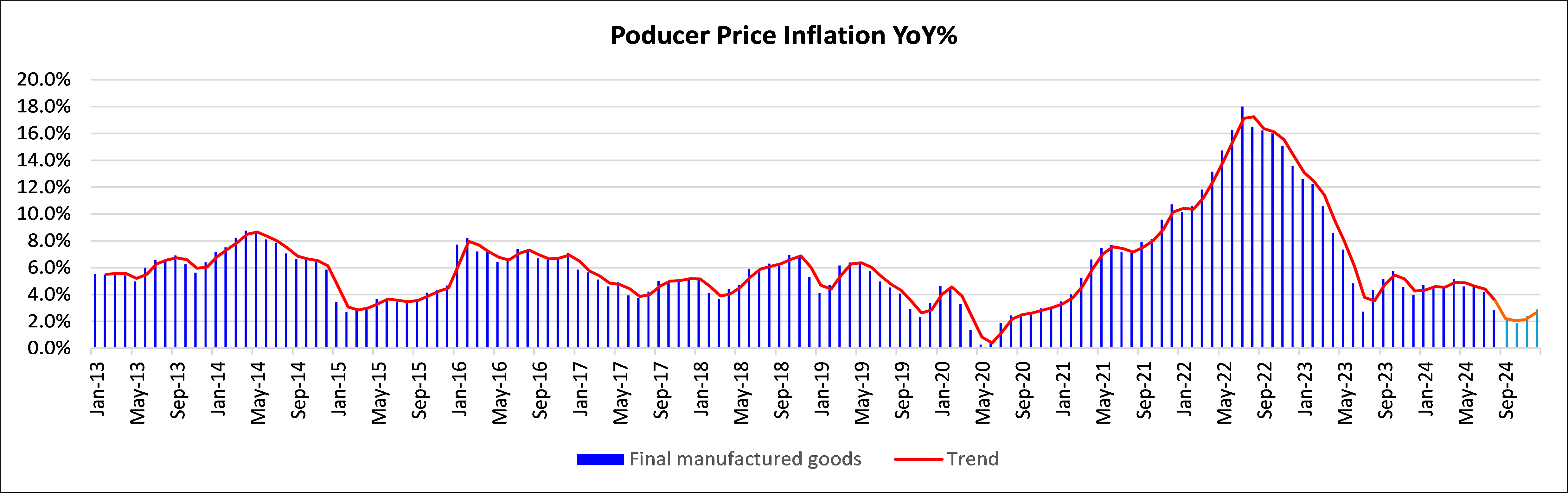 Producer Price Inflation Year over Year Difference | Aluma Capital (Pty) Ltd