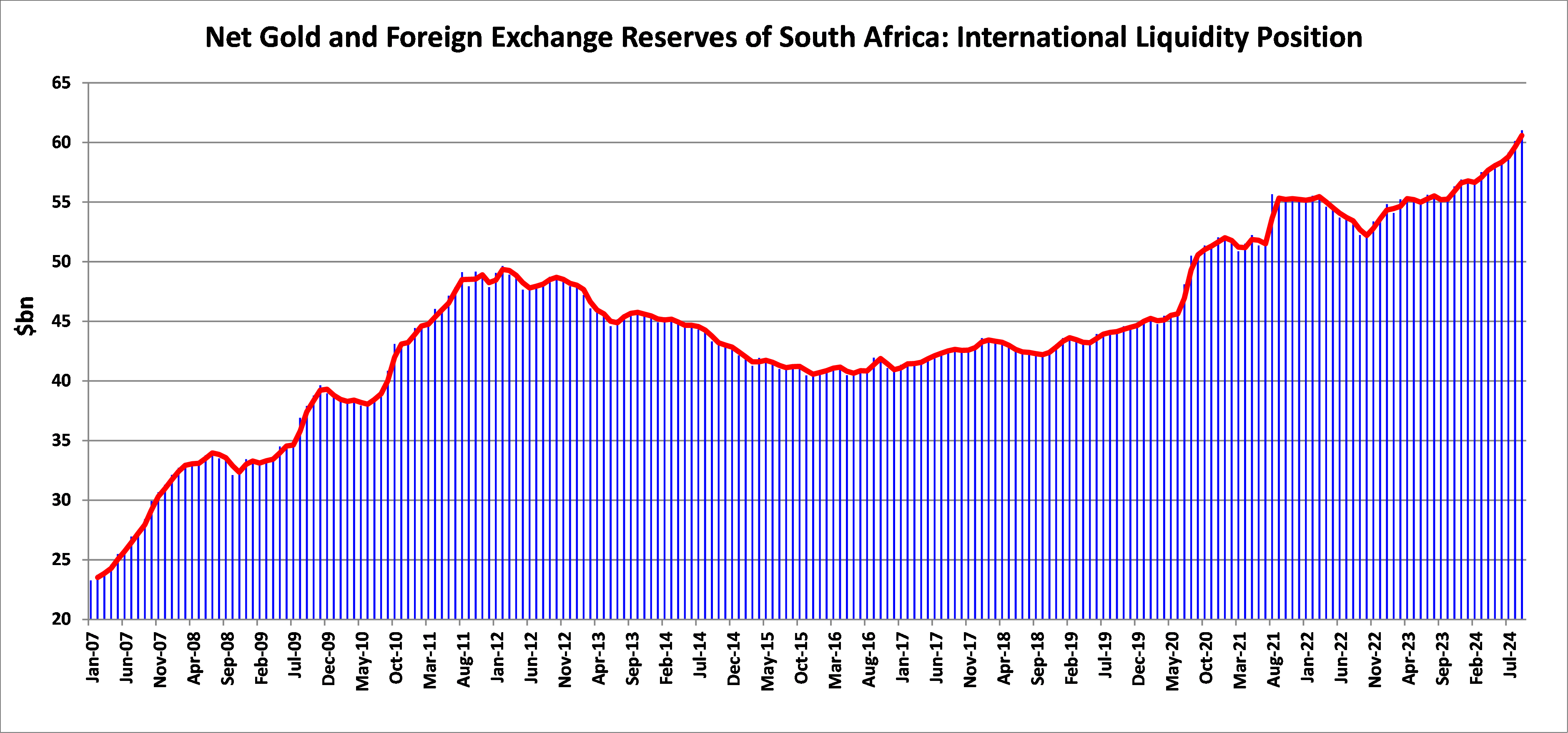 Gold Foreign Exchange Graph | Aluma Capital (Pty) Ltd