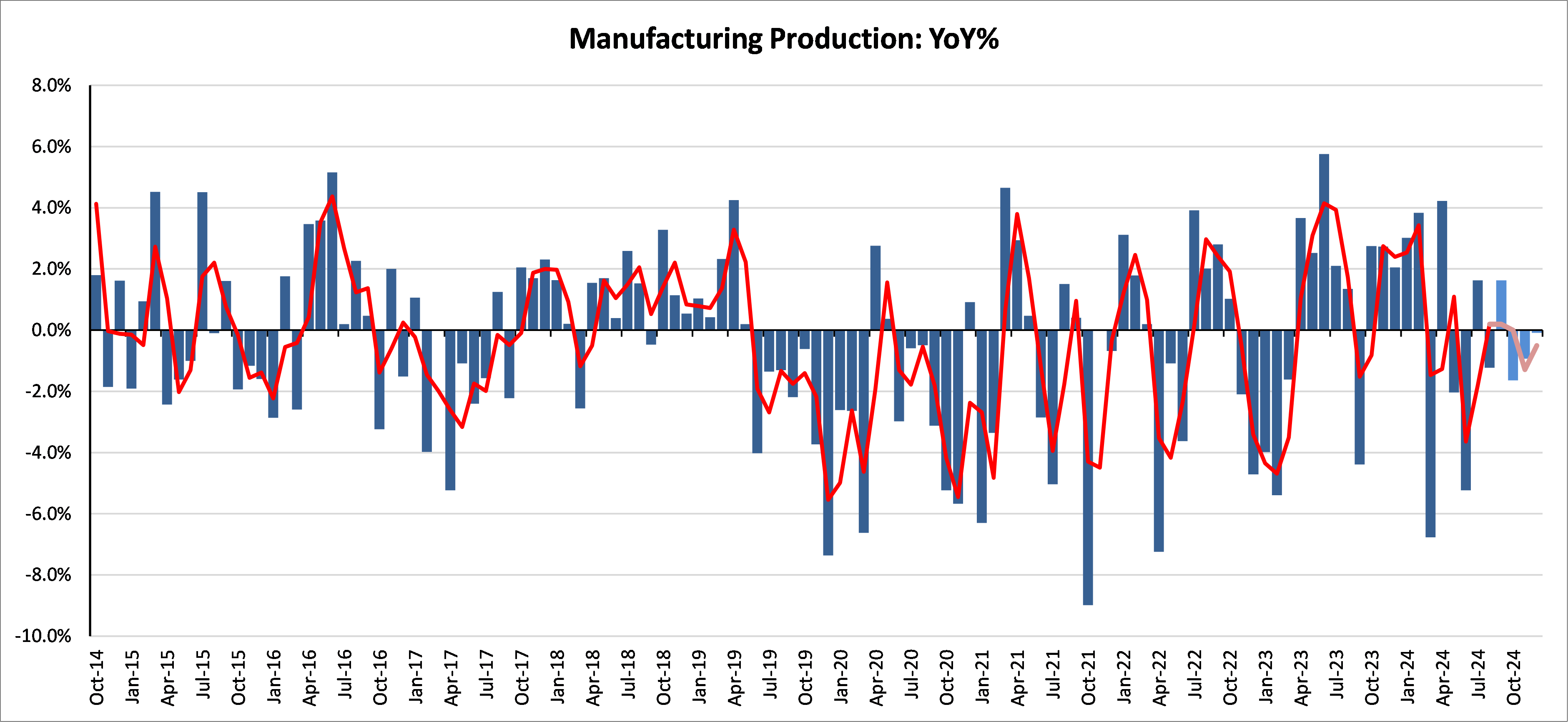 Manufacturing Production Change Graph | Aluma Capital (Pty) Ltd