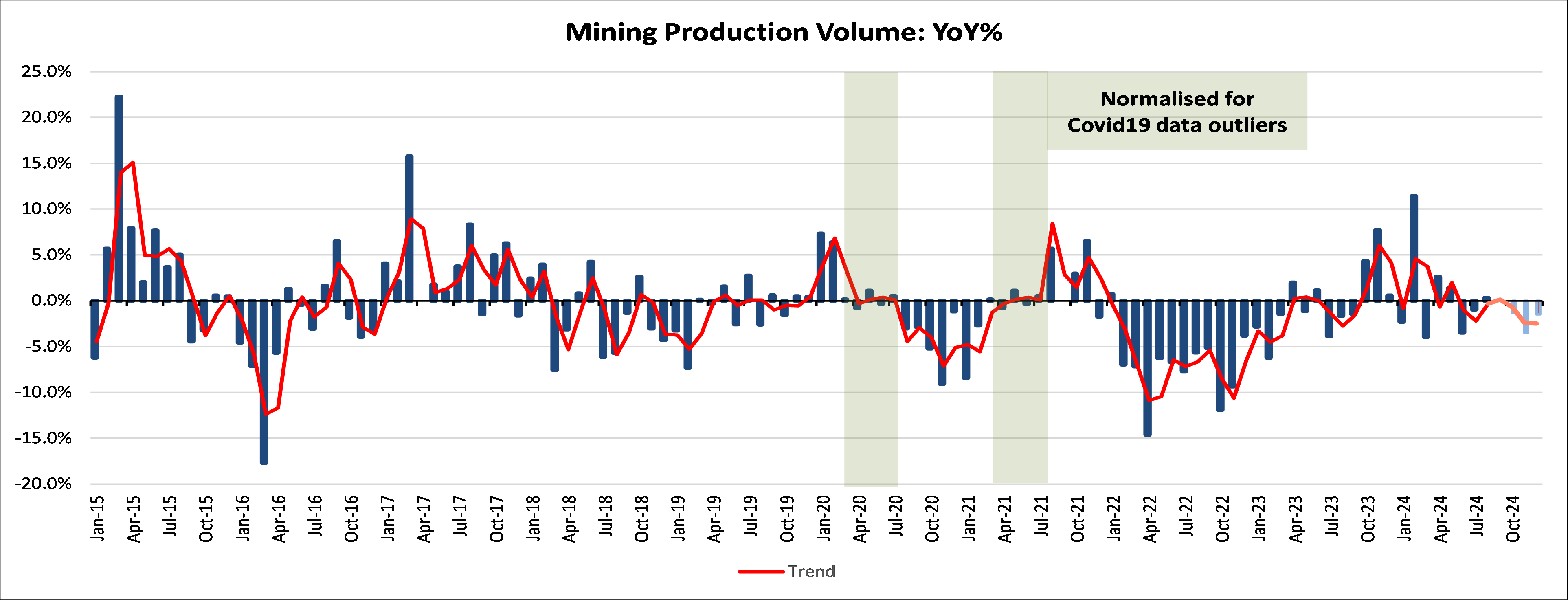 Mining Production Volume Difference Graph | Aluma Capital (Pty) Ltd