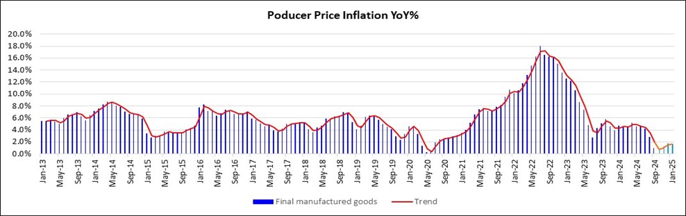 Price Inflation Graph | Aluma Capital (Pty) Ltd