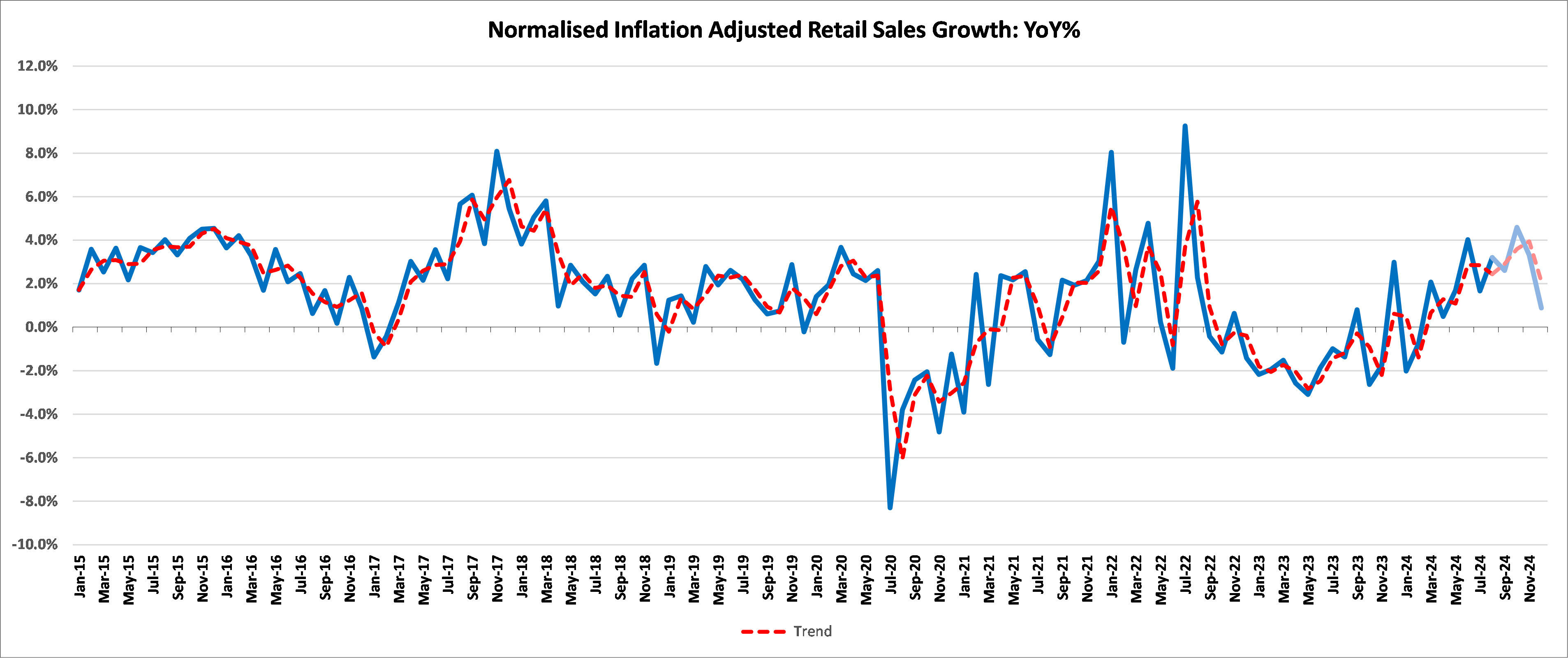 Retail Sales Change Graph | Aluma Capital (Pty) Ltd