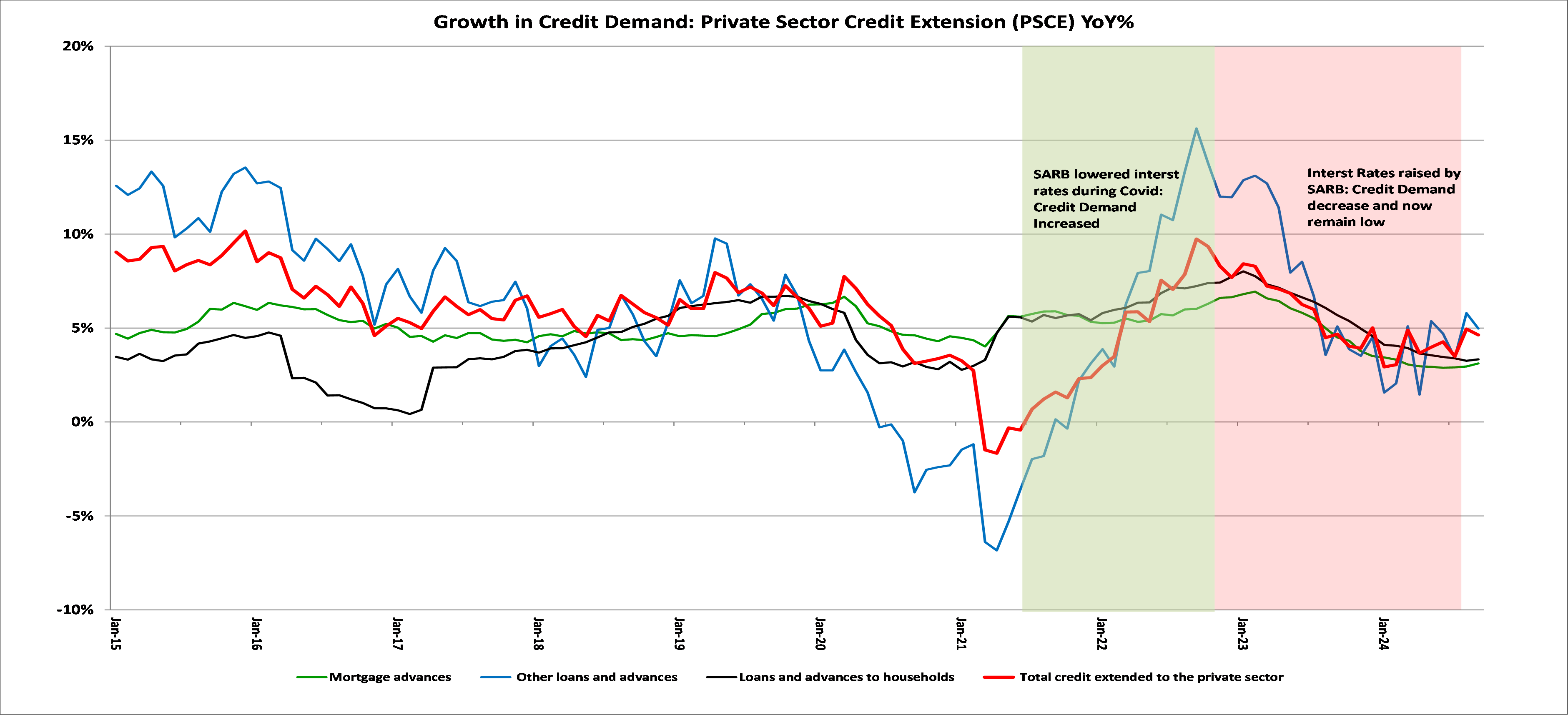 Private Sector Credit Extensions Graph | Aluma Capital (Pty) Ltd