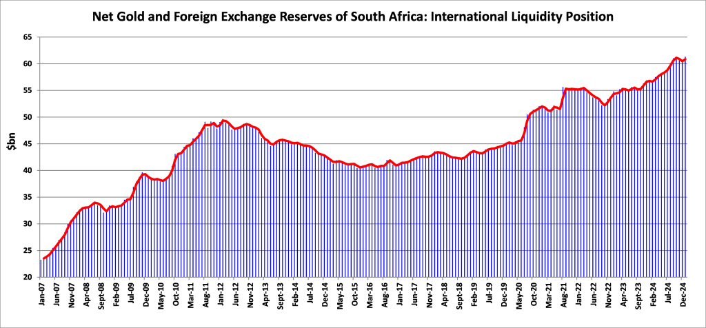 Gold and Foreign Exchange Reserves for January 2025