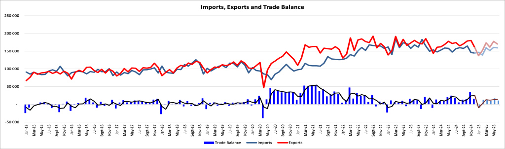 International Trade and Trade Balance graph, Aluma Capital (Pty) Ltd